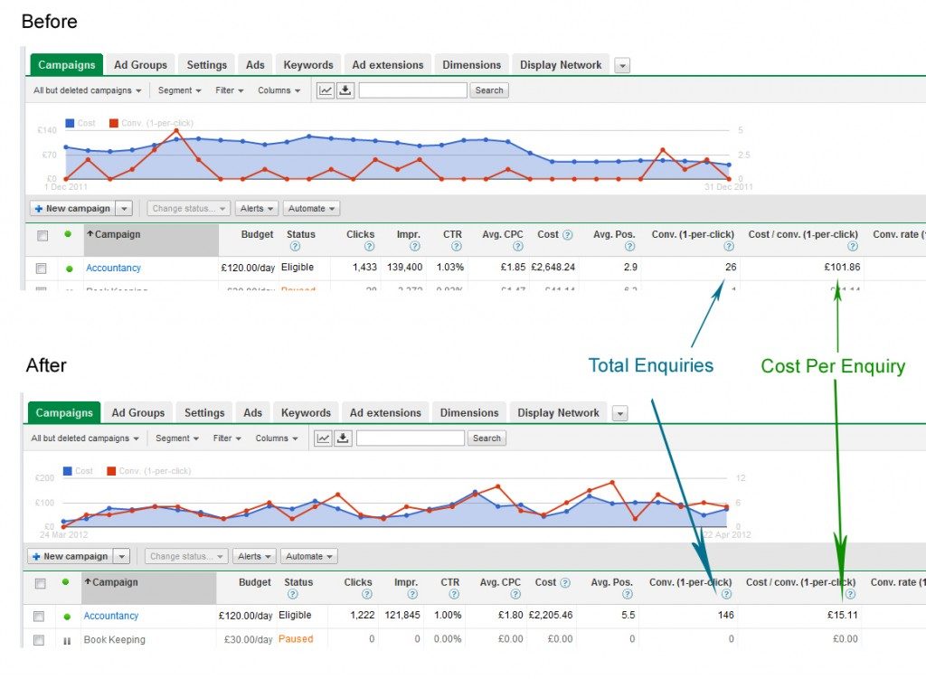 PPC Consultant Results